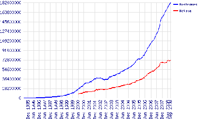 Sitios web activos (Netcraft, septiembre 2008)