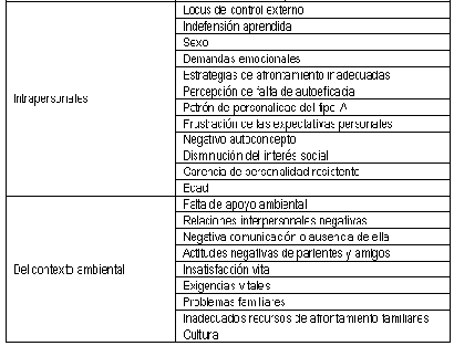 Variables predoctoras del Burnout (Gráfico: M.Sc. Nereyda Piñeiro Suárez y otros autores en ilustrados.com)