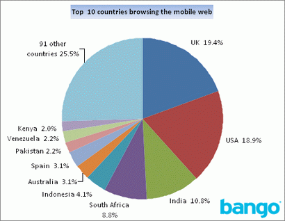 Gráfico con reporte de usuarios de internet móvil (bango.com)