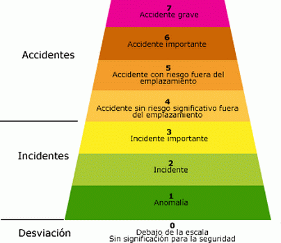 INES: Clasificación internacional de incidentes nucleares