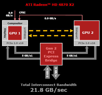 Grafico de interconexión entre los GPU en la tarjeta Radeon X2.