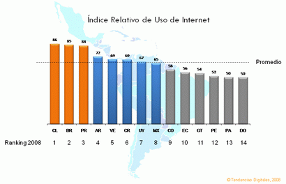 Latinoamerica: Indide de uso de internet (tendenciasdigitales.com)