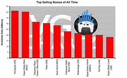 Los videojuegos más vendidos (vgchartz.com)