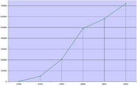 Aumento en el número de virus informáticos conocidos del año 1990 al 2005