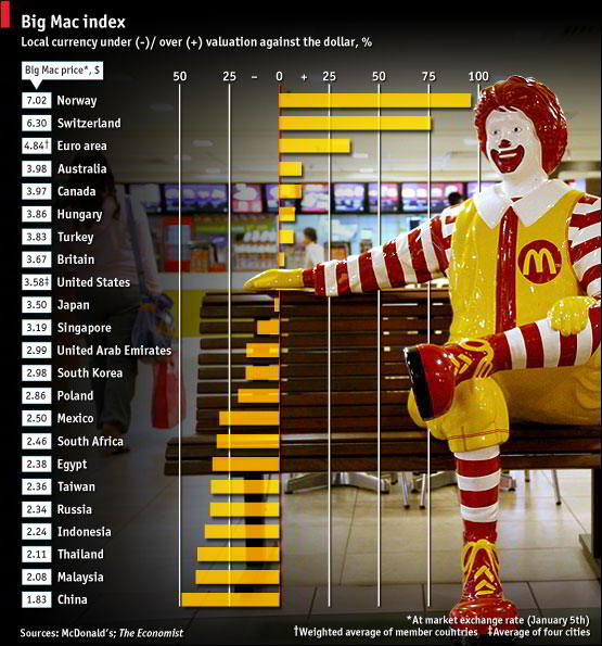 BigMac index - economist.com