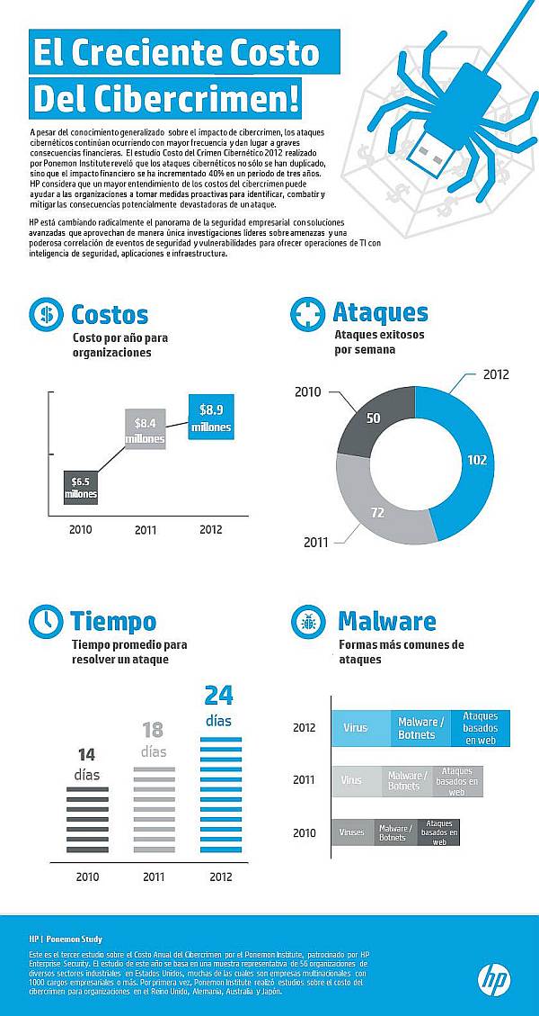 HP: Costo del cibercrimen