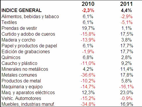 INDUSTRIA MANUFACTURERA PRIVADA (Var. %)