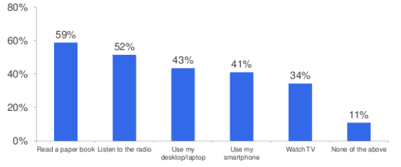 Uso de las tablet: 40% la usa menos que a su computadora principal