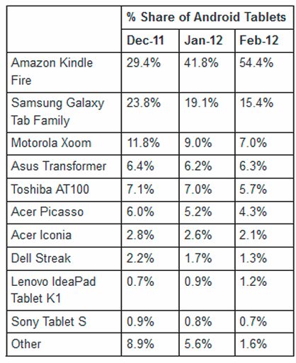 Share de mercado de tabletas con Android (Feb. 2012)