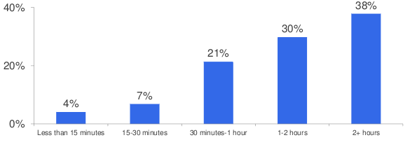 Uso de las tablet: 70% dice usarla al menos 1 hora diaria