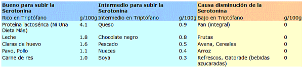 Alimentos para mejorar la serotonina