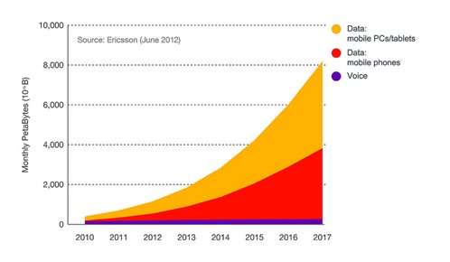 Consumo de datos mensual (Petabytes)