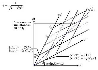 Gráfico de Minkowski