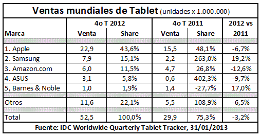 Mercado de tablets, 4o Trimestre 2012. IDC