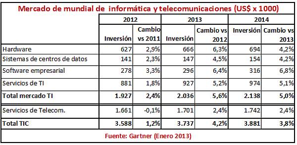 Mercado global TIC 2012-2013