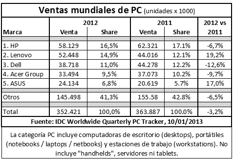 Mercado de PC en 2012 (IDC)