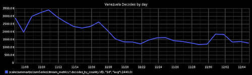 Bitly - Venezuela traffic