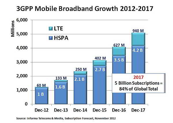 Pronóstico de crecimiento de suscriptores 3GPP en América (1B = mil millones)