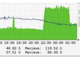 Grafico ataque Ddos Spamhaus