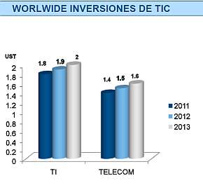 Mercado global TIC