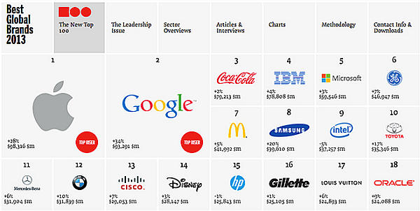 Interbrand - Best Global Brands 2013