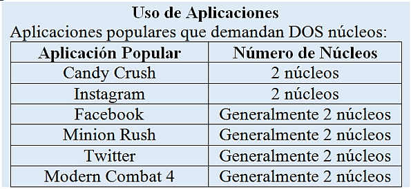 Aplicaciones que necesitan dos nucleos