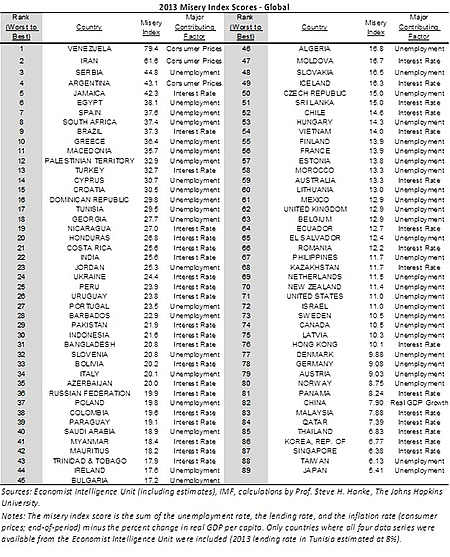 Global Misery Index 2013