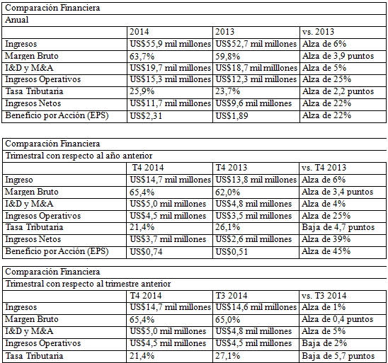 Reporte financiero Intel 2014