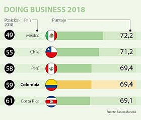 Banco Mundial: México es el país de la región con más facilidades para ...