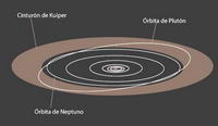 El Cinturón de Kuiper, mostrando las órbitas de Neptuno (interior) y de Plutón (dentro del Cinturón)