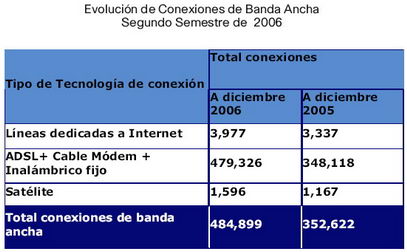 Perú: Conexiones de Banda Ancha 2005 - 2006 (Fuente: IDC, Barómetro Cisco)