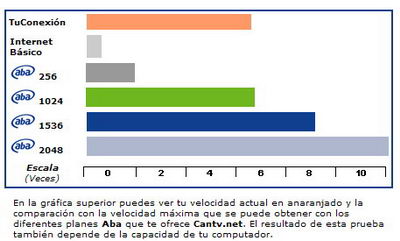 Test de velocidad de conexión ABA residencial el día 12/8 a las 18:20 usando el sistema de CANTV.net