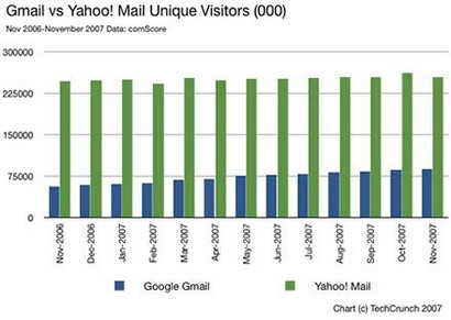 Grafico comparativo de usuarios de Gmail
