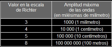 Amplitudes de algunos valores en la escala de Richter (Gráfico: universum.unam.mx)