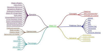 Mapa mental de Web 2.0 (Gráfico: wikipedia.org)
