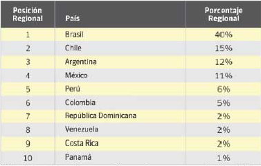 Los 10 países que producen más SPAM en América Latina