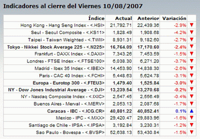 Cierre 10/08/2007 (fuente reportebursatil.net)