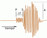 Gráfico de la escala de magnitud de Richter (wikipedia.org)