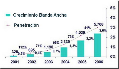 Evolución de la banda ancha en Brasil 2001-2006 (Fuente: Barómetro Cisco Brasil, quinta edición)