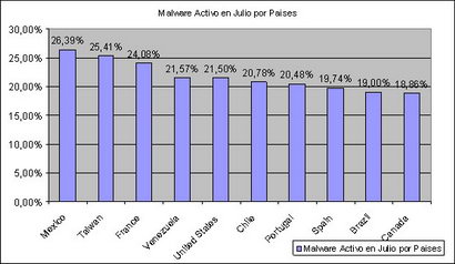 Infección por paises según PandaLabs