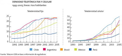 Teledensidad algunos países de Latinoamérica (Gráfico: DigiWorld - Fundación Telefónica)