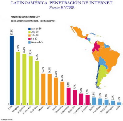 Penetración de Interner en América Latina (Gráfico: DigiWorld - Fundación Telefónica)