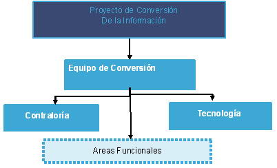 Estructura de un proyecto de conversión de la información