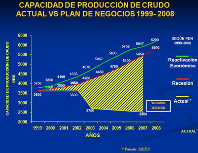 Capacidad de Producción de PDVSA 99-00 (Cuadro: Salvador Arrieta)