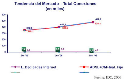 Perú, Tendencia mercado de banda ancha (Fuente: IDC, Barómetro Cisco)