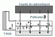 Diagrama simple de una celda betavoltaica (Imagen: betavoltaic.com)