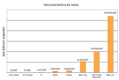 La velocidad teórica alcanzable con redes 