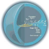 La Nube de Oort, rodeando completamente al sistema solar - © ww.daviddarling.info