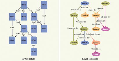 Web normal y web semántico (imagen: tecnologia.logopress.es)