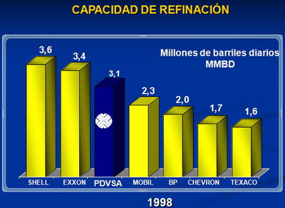 Capacidad de Refinación de PDVSA (Cuadro: Salvador Arrieta)